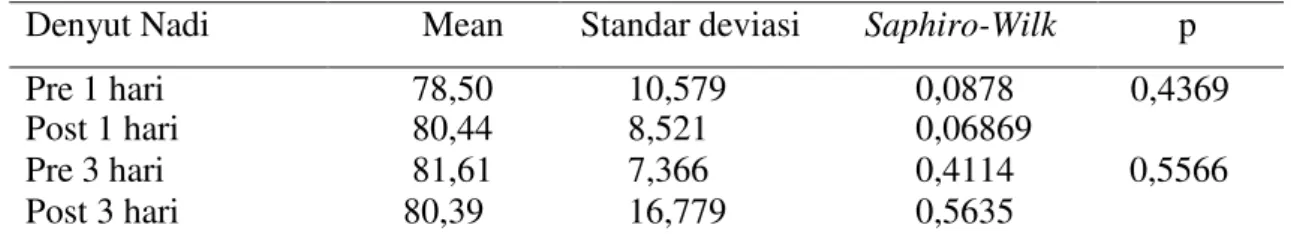 Tabel 4. Statistik Deskriptif dan Uji Perbandingan Sebelum dan Sesudah Efektivitas Pemberian  Profilaksis Ceftriaxone Pada TURP Terhadap Denyut Nadi 