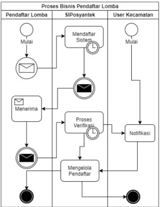 Diagram aktivitas menjelaskan proses- proses-proses  yang terjadi pada  setiap  Use  Case, 