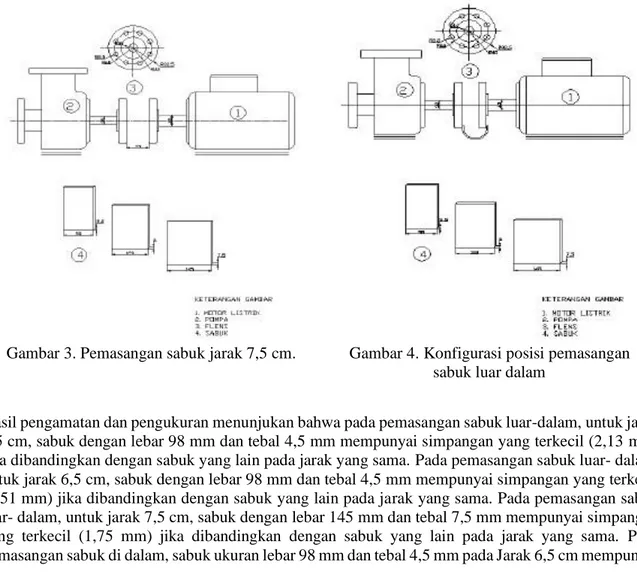 Gambar 3. Pemasangan sabuk jarak 7,5 cm.  Gambar 4. Konfigurasi posisi pemasangan  sabuk luar dalam 