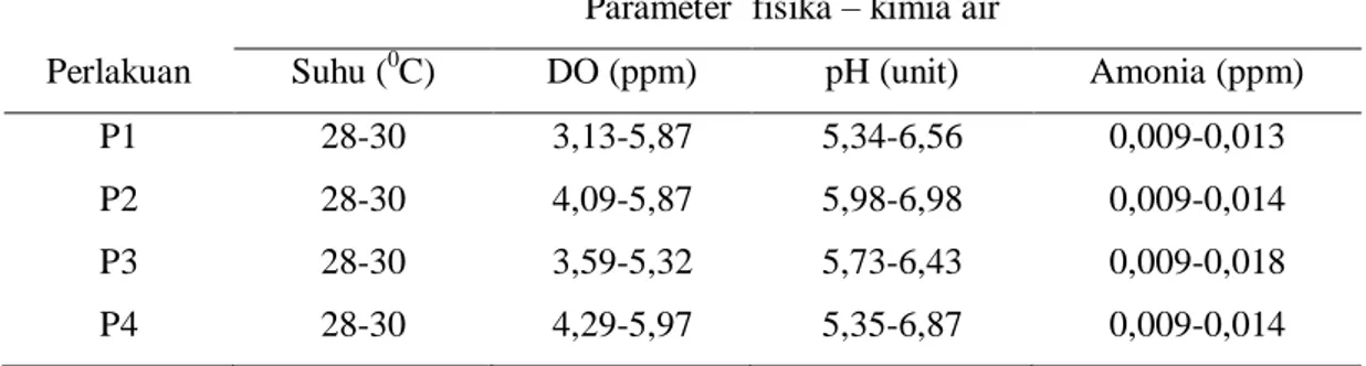 Tabel 6. Fisika-kimia air pemijahan dan pemeliharaan pro larva ikan betok          Parameter  fisika – kimia air 
