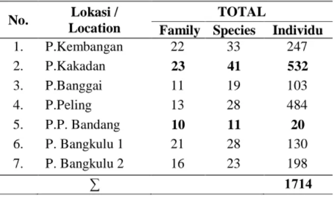 Tabel 1. Total hasil tangkapan ikan padang lamun pada masing-masing lokasi pengamatan di Kepulauan Banggai, Sulawesi Tengah