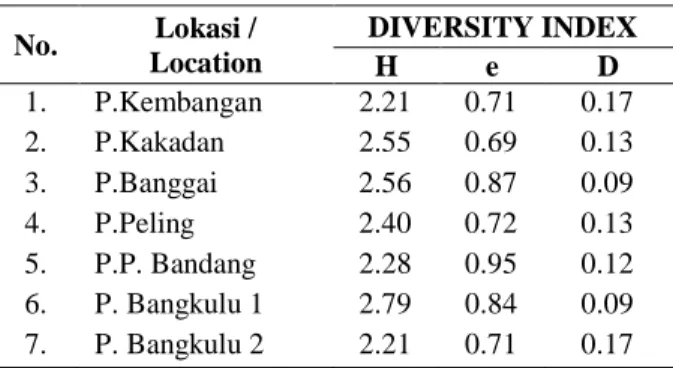 Table 2. Community structure of seagrass fish at Banggai Islands, Central of Sulawesi