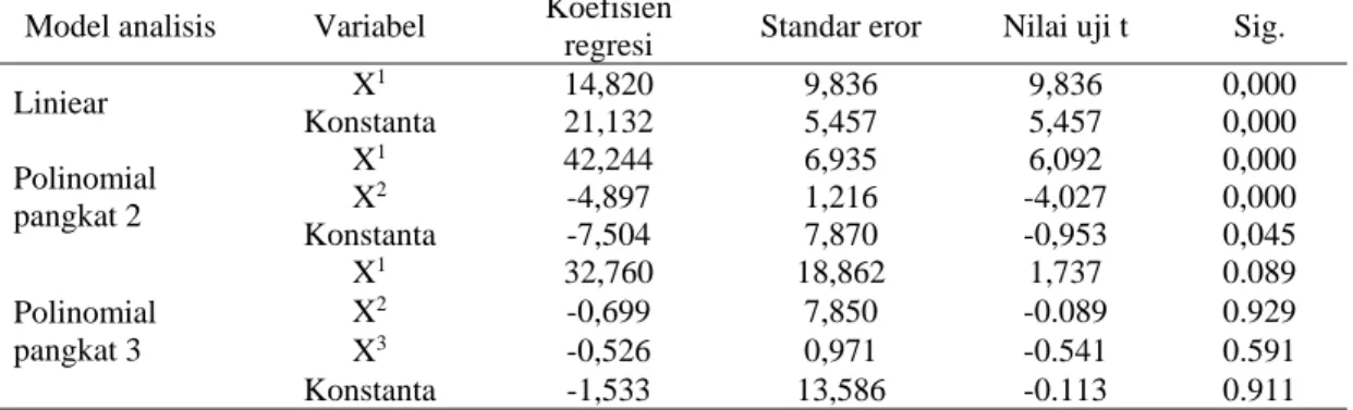 Tabel 7. Rekapitulasi Nilai Koefisien Regresi dan Hasil Uji t antara Model             FCD Citra Landsat 7 ETM dan Indeks Luas Tajuk (Crown Area             Index) Hutan Rawa Gambut Das Sebangau Kalimantan Tengah 