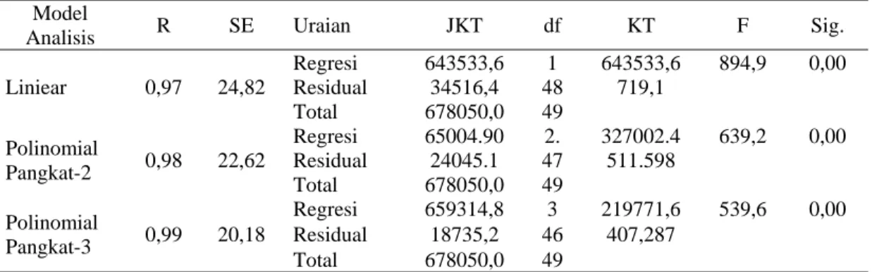 Tabel 8. Rekapitulasi Hasil Analisis Varians antara Indeks Luas Tajuk  (m 2 /ha) dan Kerapatan Tegakan (pohon/ha) Hutan Rawa Gambut 