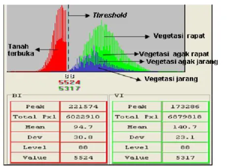 Gambar 2. Kurva Hasil Analsis Kerapatan Vegetasi Hutan Rawa Gambut                           menggunakan Principle Component Analysis antara Indeks Vegetasi  