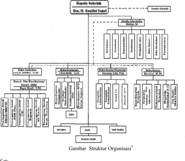 Gambar  Struktur Organisasi 5 Ket:  