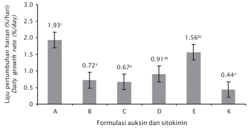 Gambar 4. Laju pertumbuhan harian kalus pada berbagai formulasi auksin dan sitokinin