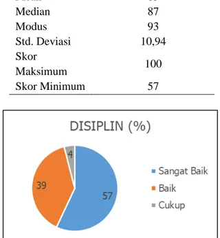 Tabel 5. Statistik Deskriptif Disiplin  Deskripsi Data  Nilai 