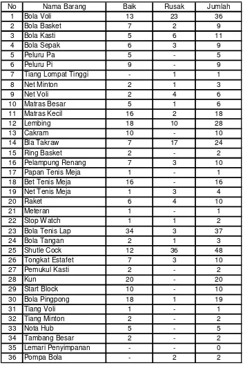 Tabel 1.1  Hasil survei Sarana dan Prasarana Olahraga SMP Negeri 2 Talang 