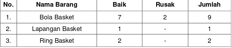 Tabel 1.2  Hasil survei Sarana dan Prasarana Basket SMP Negeri 2 Talang  