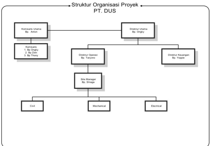 Gambar 1.1 Struktur Organisasi Pembangunan Proyek Gula Rafinasi 