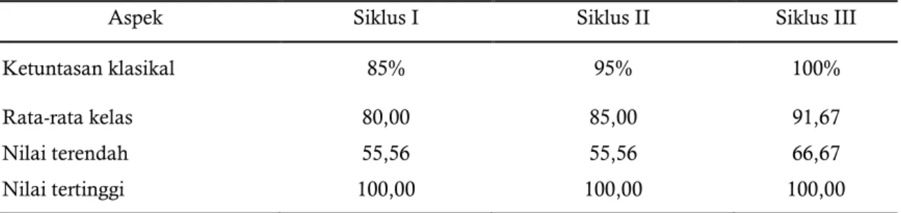 Tabel 3  Analisis Hasil Belajar Psikomotorik 