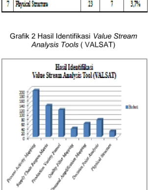 Grafik 2 Hasil Identifikasi Value Stream  Analysis Tools ( VALSAT) 