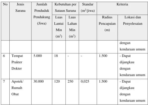 Tabel diatas adalah tabel yang mengindikasikan mengenai kebutuhan sarana  prasana  terutama  di  kesehata