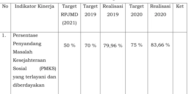 TABEL 3.3  Sasaran Strategis I  No  Indikator Kinerja  Target 