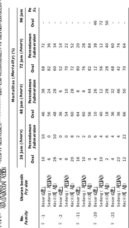 Tabel 3.Mortalitas kumulatif (%) udang windu, P. monodon setelah diuji tantang dengan WSSV melalui infeksi oral dan perendaman Table 3.Cumulative mortality (%) of black tiger shrimp P