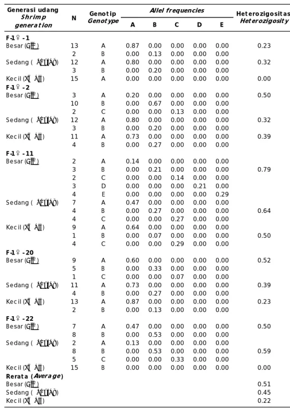 Tabel 4. Genotip dan allel frekuensi pada lokus yang terdeteksi pada F-1 udang windu, P.