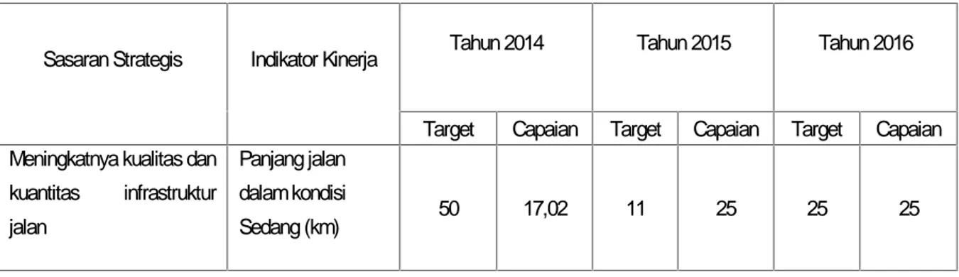 Tabel 3.4. Perbandingan Panjang Jalan Dalam Kondisi Sedang Tahun 2014, 2015 dan 2016