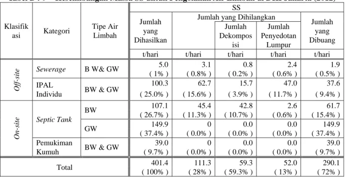 Tabel D4-9    Keseimbangan Massa SS untuk Pengolahan Air Limbah di DKI Jakarta (2012)   
