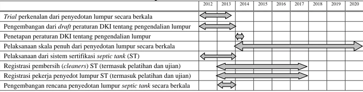 Tabel D5-4    Jadwal yang Direncanakan untuk Pengenalan Berskala Penuh dari Penyedotan  Lumpur Secara Berkala 
