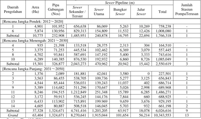 Tabel D7-5    Ikhtisar Fasiltas Saluran Sewer Utama di Setiap Zona Sewerage    per Tahun Pembangunan 