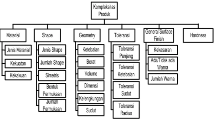 Gambar 3.   Variabel Kompleksitas Produk Pressed Part  (Romiyadi, 2011) 