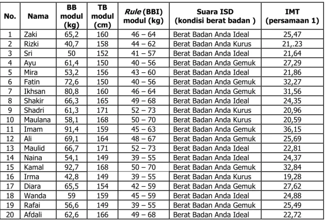 Tabel 6. Pengujian keseluruhan sistem  No.  Nama  BB  modul  (kg)  TB  modul (cm)  Rule  (BBI) 