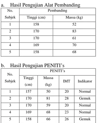 Tabel 4.1 Hasil Pengujian PENITI’s dengan  Melakukan Perbandingan PENITI’s dengan 