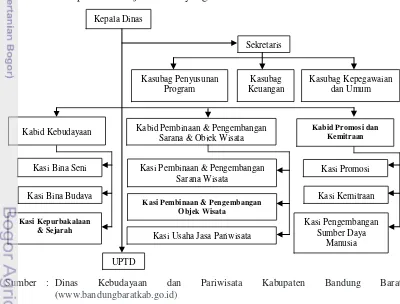 Gambar 4. Struktur Organisasi Dinas Kebudayaan dan Pariwisata 