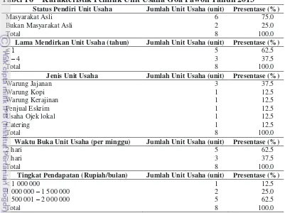 Tabel 16 Karakteristik Pemilik Unit Usaha Goa Pawon Tahun 2013 