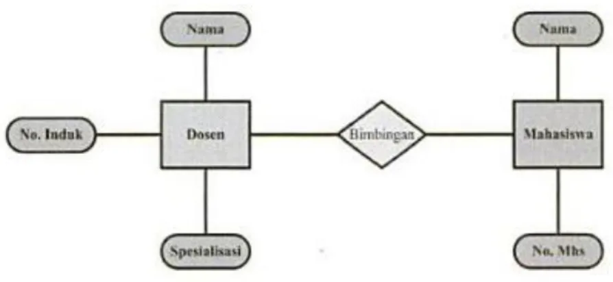 Gambar II.17. Diagram Dengan Notasi Chen ERD 