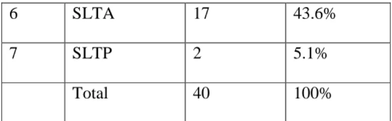 Tabel 8  Status Responden 