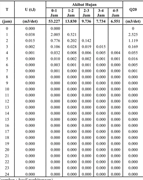 Tabel 4 26. Ordinat Hidograf Banjir Nakayasu dengan Kala Ulang 20  Tahun.  T  U (t,l)  Akibat Hujan  0-1  Q20  Jam  1-2  Jam  2-3  Jam  3-4  Jam  4-5  Jam 