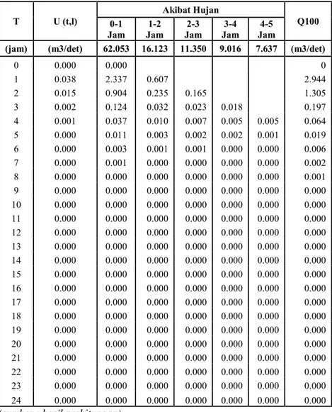 Tabel 4 28. Ordinat Hidograf Banjir Nakayasu dengan Kala Ulang 100  Tahun.  T  U (t,l)  Akibat Hujan  Q100  Jam 0-1  1-2  Jam  2-3  Jam  3-4  Jam  4-5  Jam 