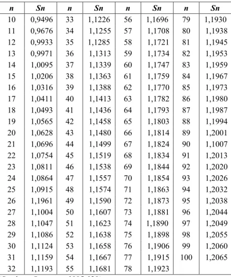 Table 2.2 Hubungan reduksi variat rata-rata (Sn) dengan jumlah  data (n)  (Sumber : Soewarno,1995:129) n Sn n  Sn  n  Sn  n  Sn 10   0,9496  33 1,1226 56 1,1696 79  1,1930  11   0,9676  34   1,1255  57   1,1708  80   1,1938 12   0,9933  35 1,1285 58   1,17