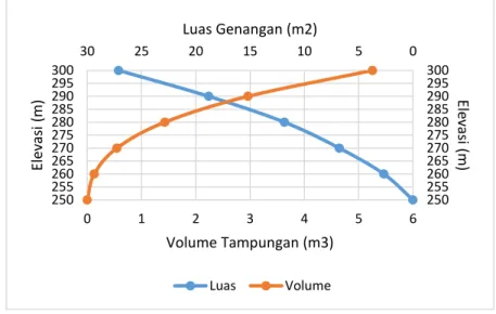 Gambar 2.5 Grafik hubungan antara elevasi,luas dan volume. 