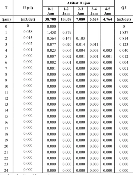 Tabel  4  23.  Ordinat  Hidograf  Banjir  Nakayasu  dengan  Kala  Ulang  2  Tahun.  T  U (t,l)  Akibat Hujan  0-1  Q2  Jam  1-2  Jam  2-3  Jam  3-4  Jam  4-5  Jam 