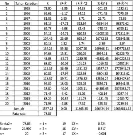 Tabel 4. 4 Perhitungan Analisa Distribusi Frekuensi Sub DAS  Kali Sidomulyo Kiri 