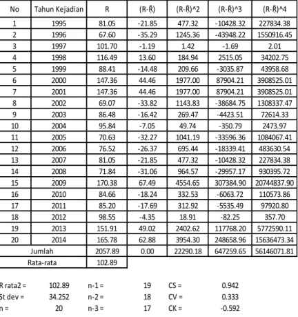 Tabel 4. 7 Perhitungan Analisa Distribusi Frekuensi Sub DAS  Kali Jombang Kulon 