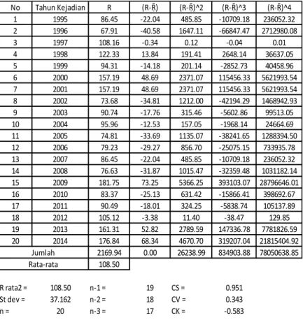 Tabel 4. 8 Perhitungan Analisa Distribusi Frekuensi Sub DAS  Kali Jombang Wetan 