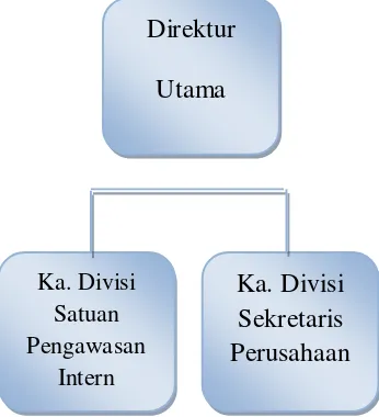 Gambar 3.4Struktur Organisasi dari Ka. Divisi Sekretaris Perusahaan
