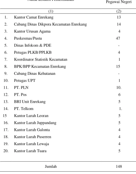 Tabel 2.1  :  Banyaknya Pegawai menurut Instansi/Kantor Pemerintahan di  Kecamatan Enrekang Tahun 2012 