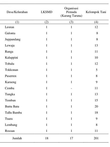 Tabel 2.3  :  Banyaknya  LKSMD,  Karang  Taruna  dan  Kelompok  tani  menurut Desa/Kelurahan di Kecamatan Enrekang Tahun 2012 