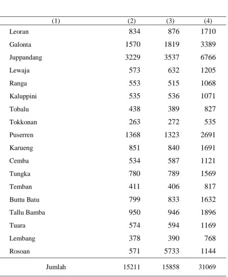 Tabel 3.3  :  Jumlah  Penduduk  menurut  Jenis  Kelamin  dirinci  per  Desa/Kelurahan di Kecamatan Enrekang Tahun 2012 