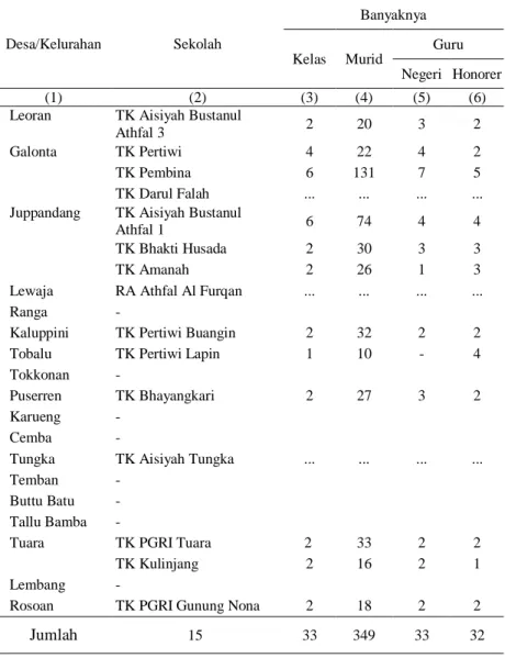Tabel 4.1  :  Banyaknya  Sekolah,  Kelas,  Murid  dan  Guru  TK  menurut  Desa/Kelurahan di Kecamatan Enrekang Tahun 2012 