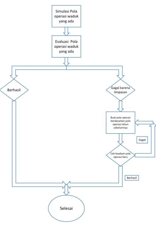 Gambar 1.4 Diagram Alir Proses Simulasi dan Evaluasi Pola Operasi 