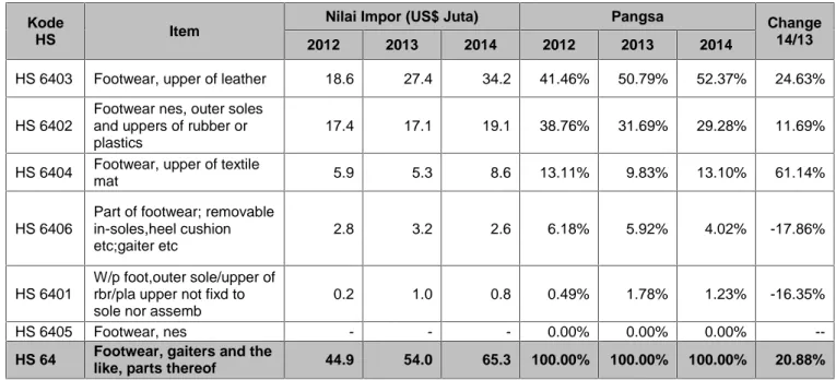 Tabel 2.6 Impor Alas Kaki (HS 64) Hong Kong dari Indonesia Menurut Kategori