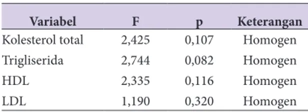Tabel 2. Homogenitas Data Kolesterol total,  trigliserida, LDL dan HDL antar 