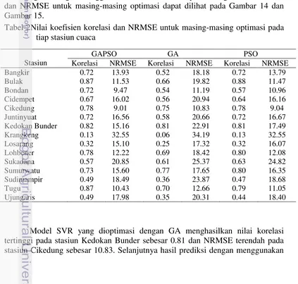 Gambar 15. Tabel 2Nilai koefisien korelasi dan NRMSE untuk masing-masing optimasi pada 