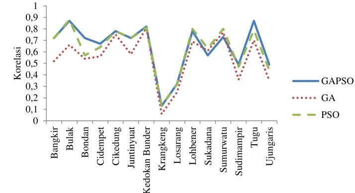 Gambar 14Grafik perbandingan nilai korelasi hasil prediksi metode 